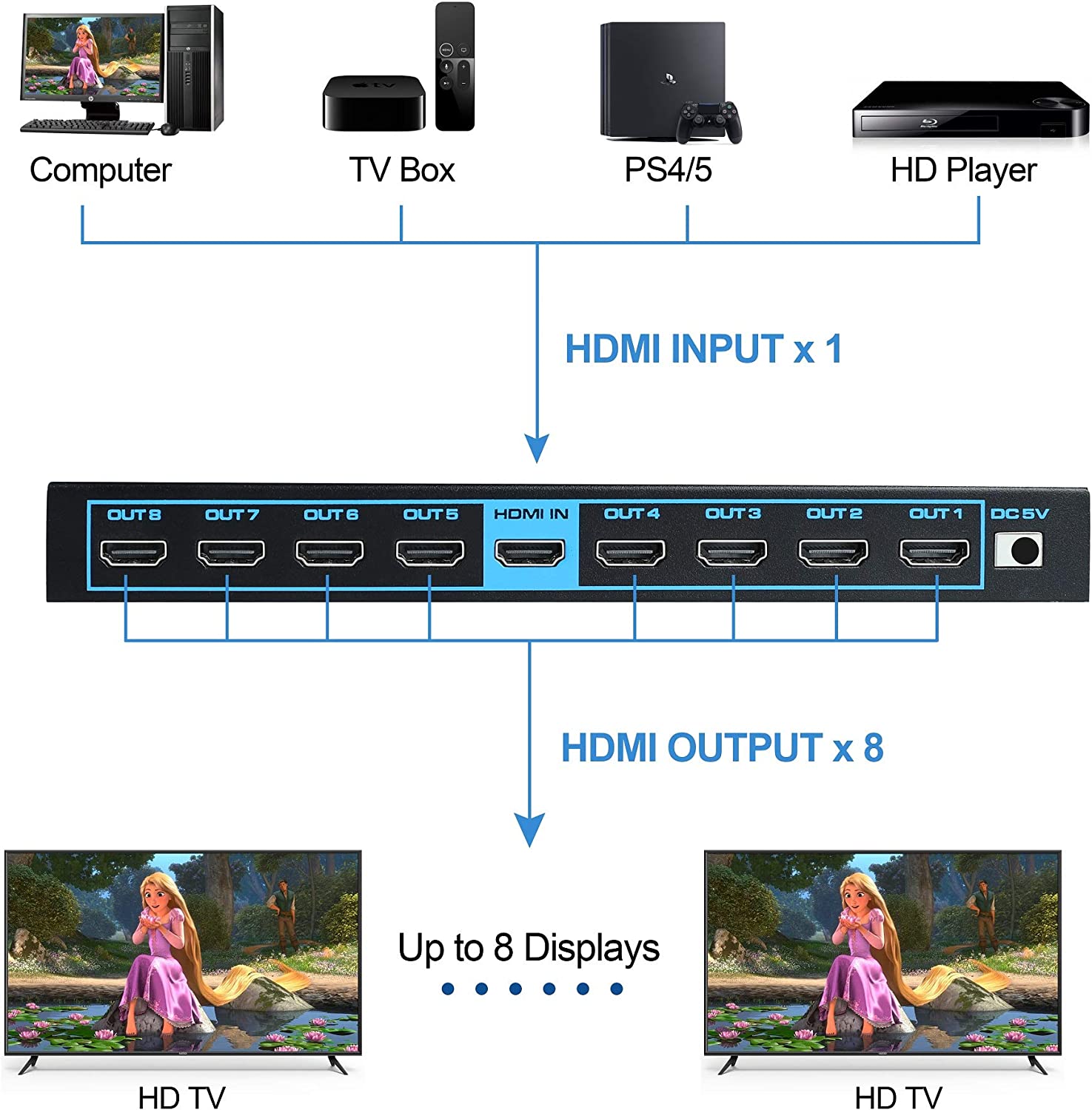 1x8 HDMI Splitter with EDID, avedio links 4K@60Hz HDMI2.0b Splitter 1 in 8 Out Audio Video Distributor Box with Power Adapter, Support 3D HDCP2.2, RGB8-8-8