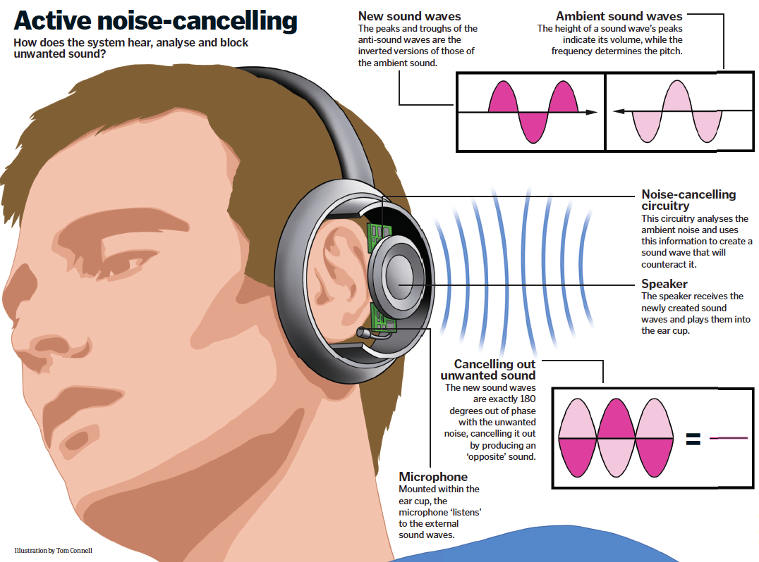 How do noise-cancelling headphones cancel sounds? - BBC Science Focus  Magazine