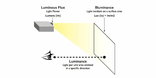 Lumens vs. Lux Overview