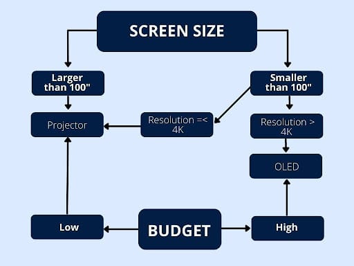 How to Choose Between Projector and OLED Screen size