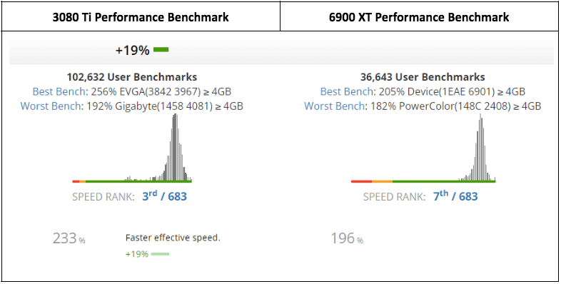 Performance Review 3080 Ti vs. 6900 XT