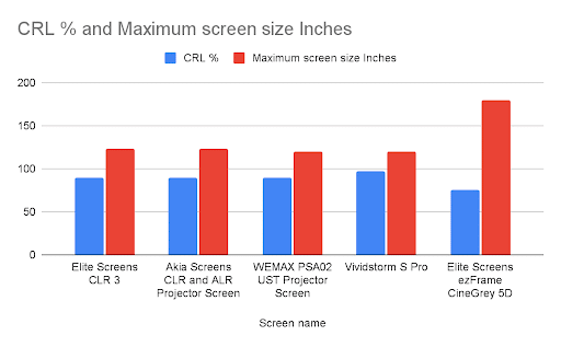 CRL % and Maximum screen size in inches