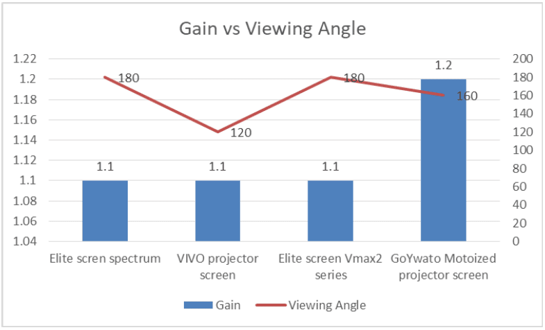 Gain vs viewing angle