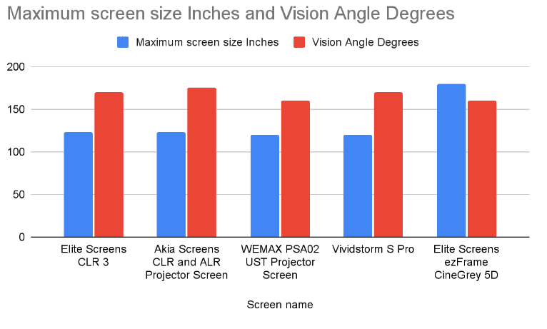 Maximum screen size in inches and vision angle in degrees