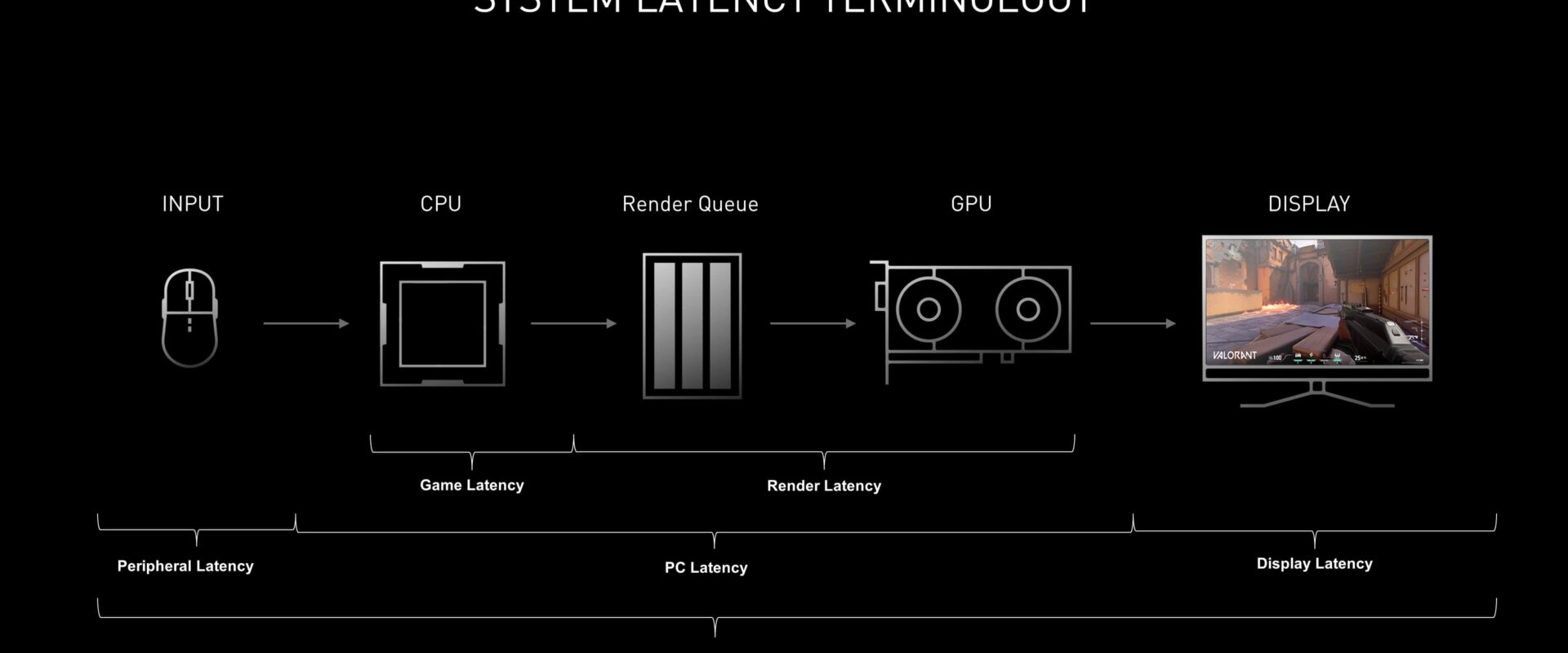 What Is a Good Latency for Gaming_