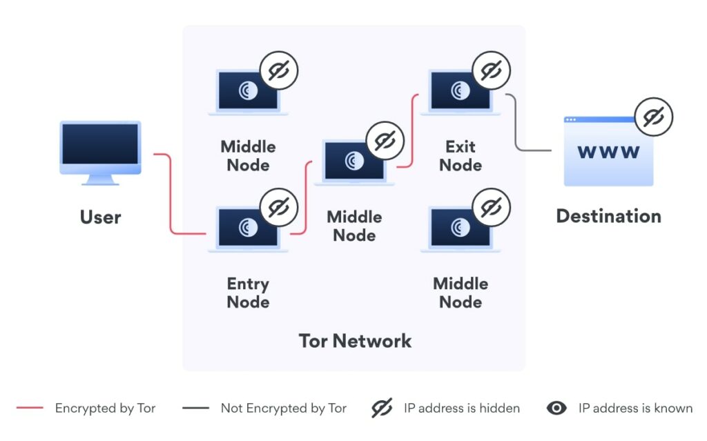 How Onion Over VPN Works